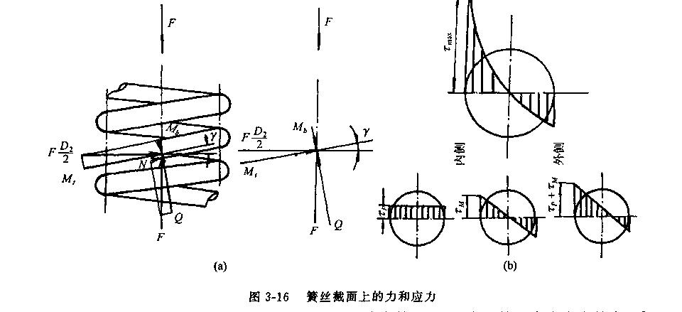 圆锥螺旋弹簧常用作压力弹簧(如大型汽车身防层弹簧).