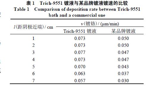 硫酸盐体系快速镀三价铬