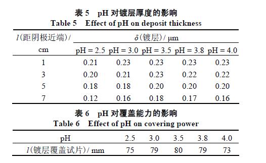 硫酸盐体系快速镀三价铬制作