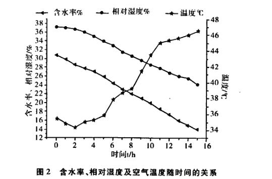 ​热泵干燥系统特性及能耗试验结果与分析