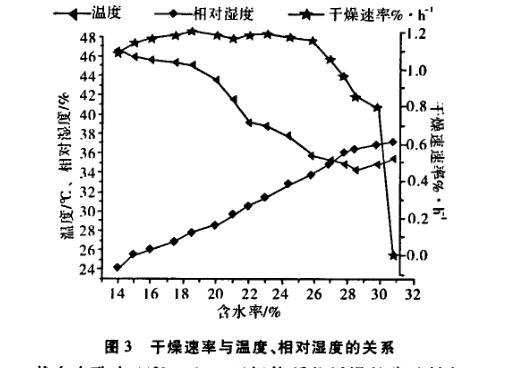 热泵干燥系统能耗试验分析