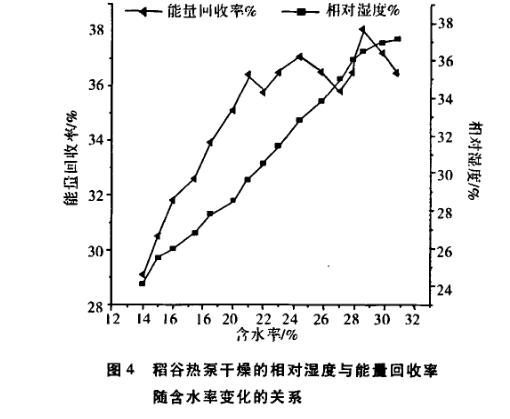 热泵干燥系统特点